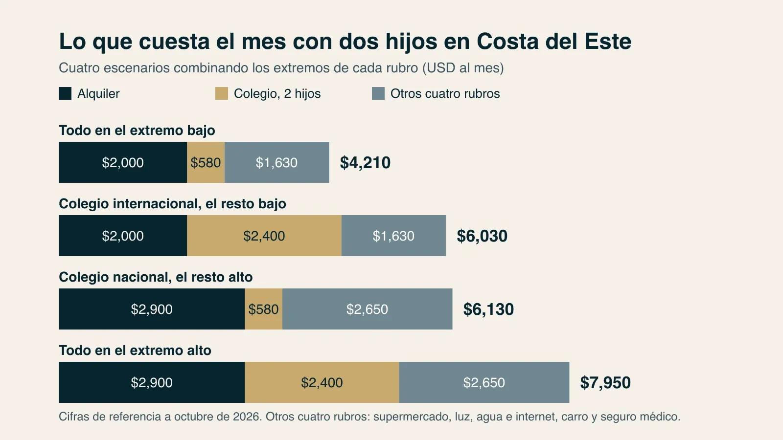 Gráfico de barras con los cuatro escenarios del mes de una familia con dos hijos en Costa del Este, de $4,210 a $7,950, separados en alquiler, colegio y otros cuatro rubros
