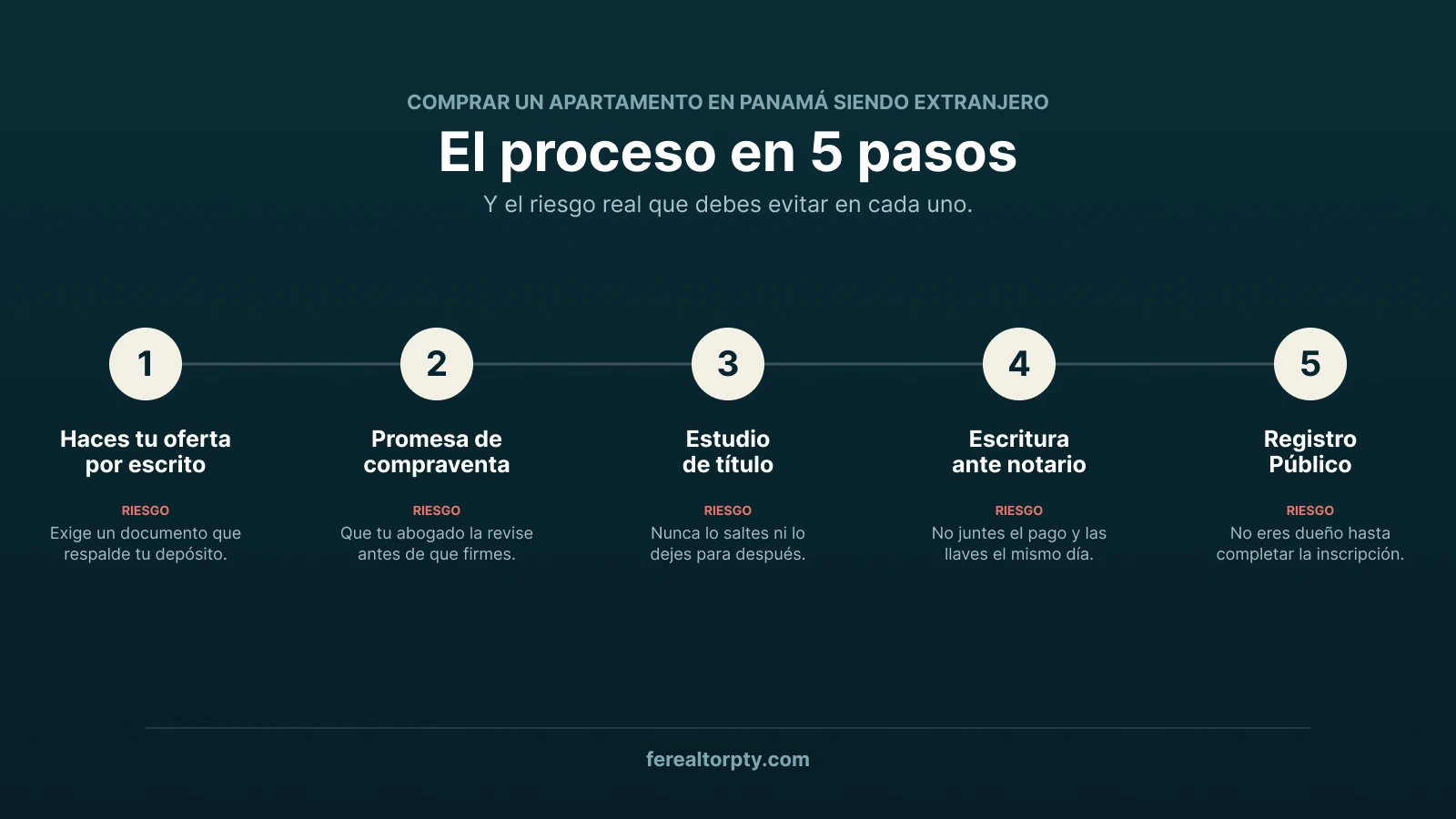 Diagrama de los 5 pasos para comprar un apartamento en Panamá siendo extranjero
